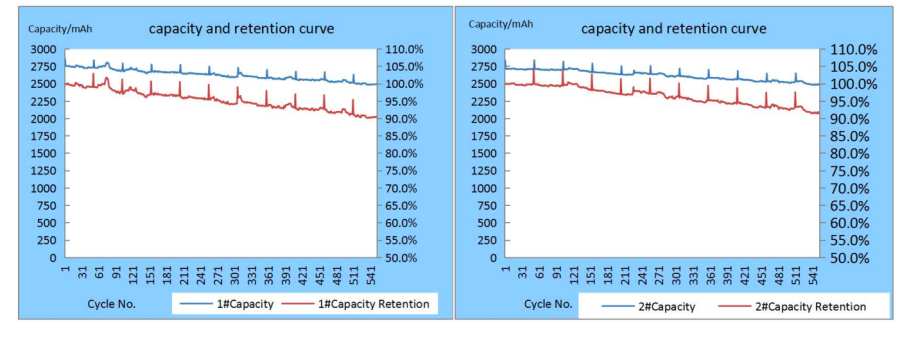 高溫電池循環壽命 高溫電池循環壽命