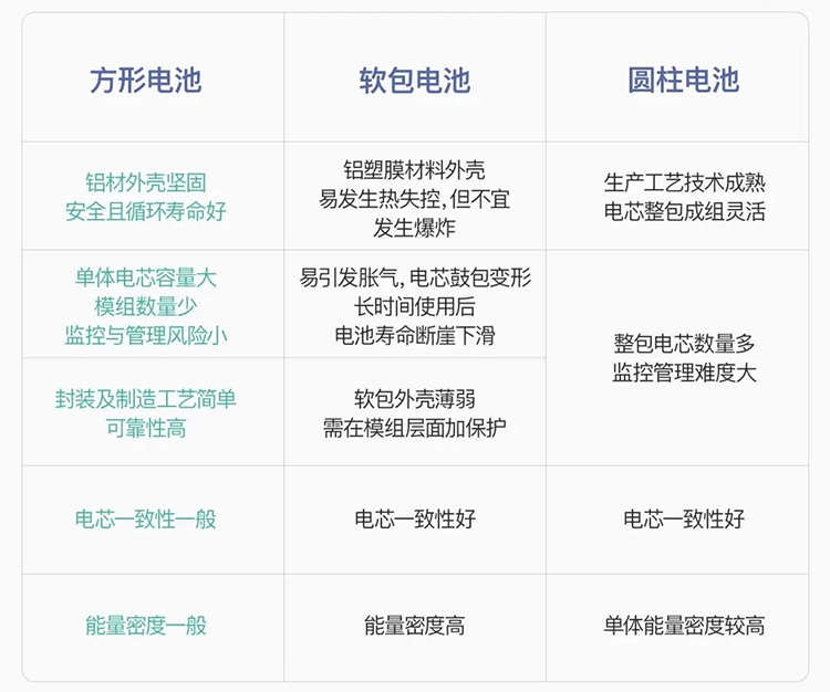 方形、軟包、圓柱型電池優(yōu)缺點一覽表